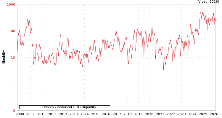 graph of Odtech ILLIQ-HIST