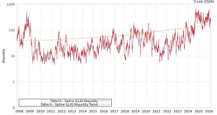 graph of Odtech ILLIQ-SMEM
