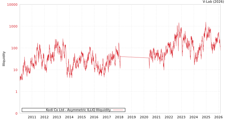graph of Kodi Co Ltd ILLIQ-AMEM