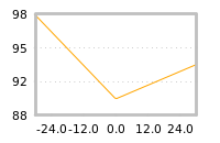 Impact of return on liquidity tomorrow
