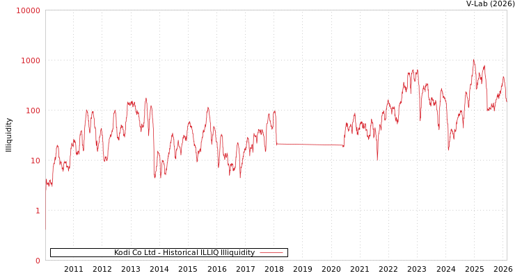 graph of Kodi Co Ltd ILLIQ-HIST