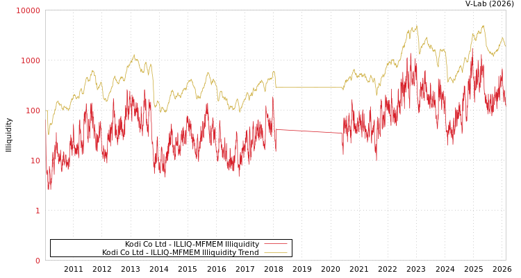 graph of Kodi Co Ltd ILLIQ-MFMEM
