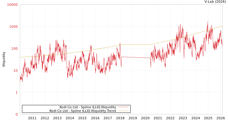 graph of Kodi Co Ltd ILLIQ-SMEM