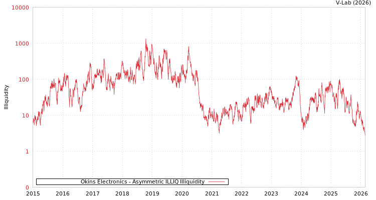 graph of Okins Electronics ILLIQ-AMEM