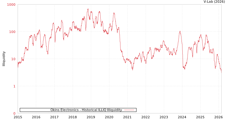 graph of Okins Electronics ILLIQ-HIST