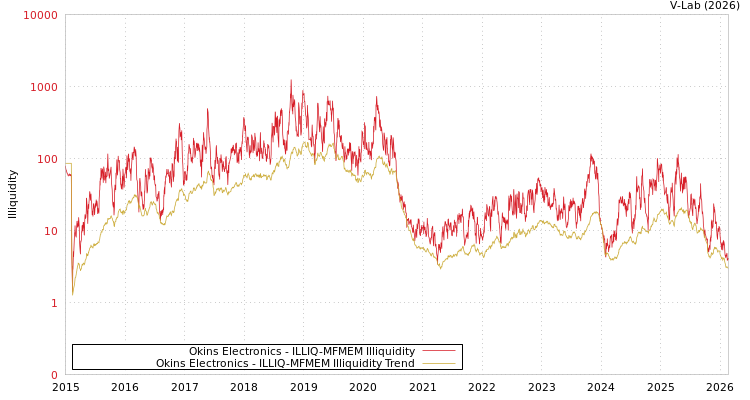 graph of Okins Electronics ILLIQ-MFMEM