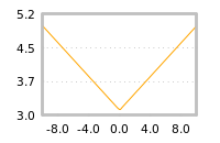 Impact of return on liquidity tomorrow