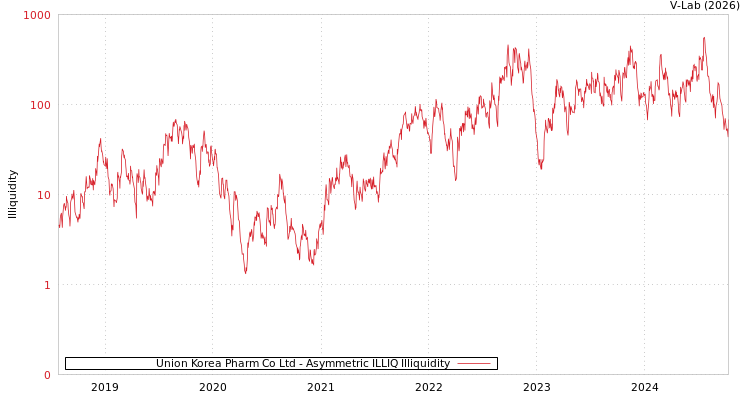 graph of Union Korea Pharm Co Ltd ILLIQ-AMEM