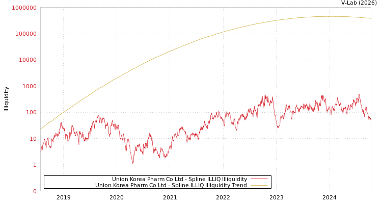 graph of Union Korea Pharm Co Ltd ILLIQ-SMEM