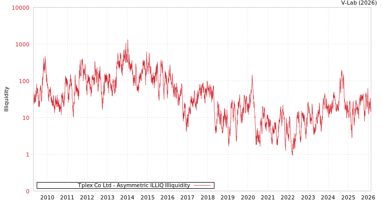 graph of Tplex Co Ltd ILLIQ-AMEM