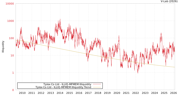 graph of Tplex Co Ltd ILLIQ-MFMEM
