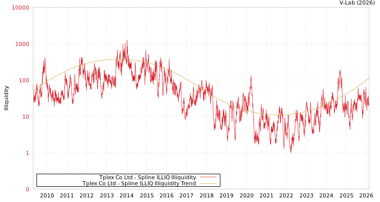 graph of Tplex Co Ltd ILLIQ-SMEM