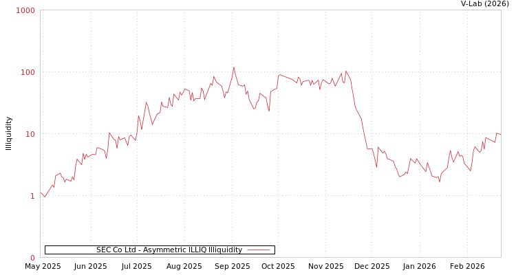 graph of SEC Co Ltd ILLIQ-AMEM