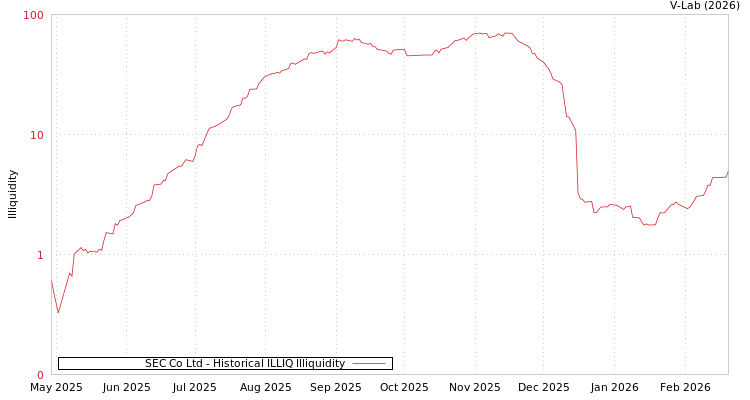 graph of SEC Co Ltd ILLIQ-HIST
