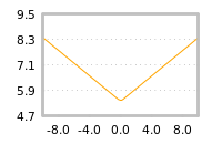 Impact of return on liquidity tomorrow