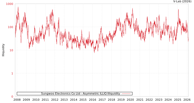 graph of Sungwoo Electronics Co Ltd ILLIQ-AMEM