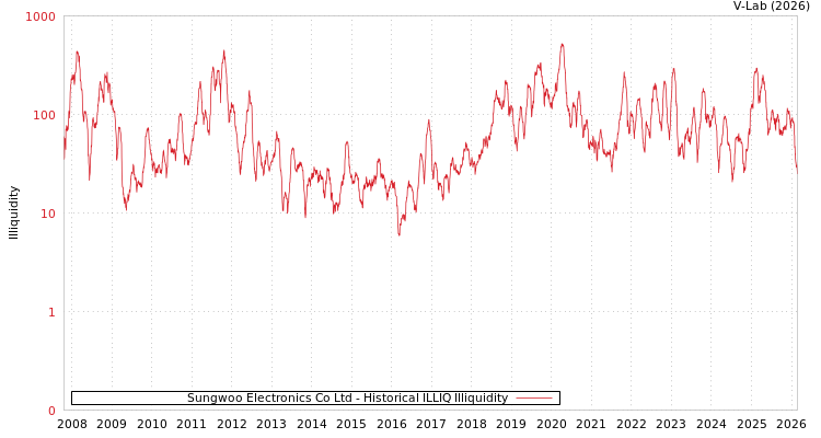 graph of Sungwoo Electronics Co Ltd ILLIQ-HIST