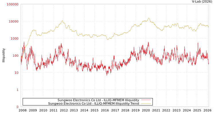 graph of Sungwoo Electronics Co Ltd ILLIQ-MFMEM