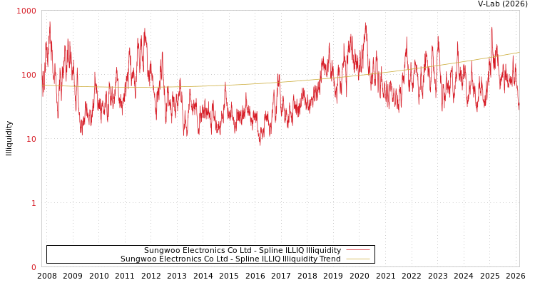 graph of Sungwoo Electronics Co Ltd ILLIQ-SMEM