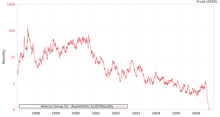 graph of Amerus Group Co ILLIQ-AMEM