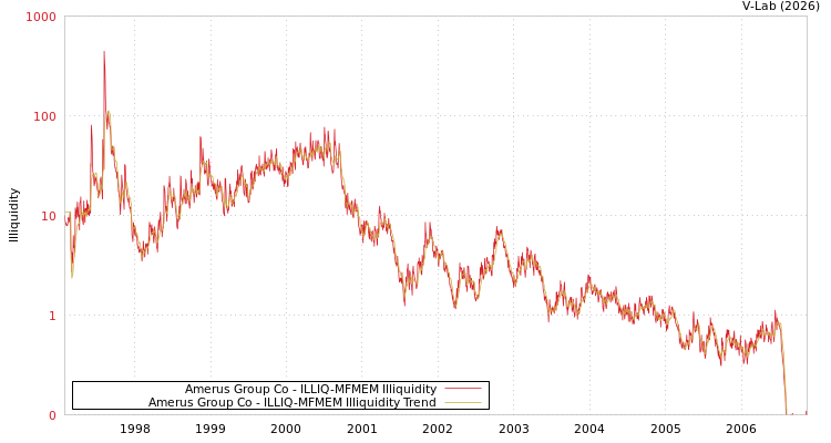 graph of Amerus Group Co ILLIQ-MFMEM
