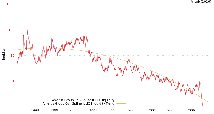 graph of Amerus Group Co ILLIQ-SMEM