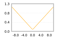 Impact of return on liquidity tomorrow