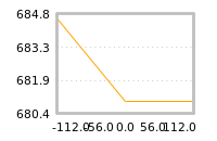 Impact of return on liquidity tomorrow