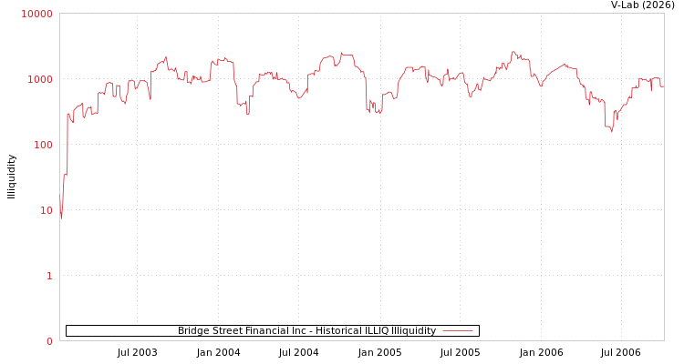 graph of Bridge Street Financial Inc ILLIQ-HIST