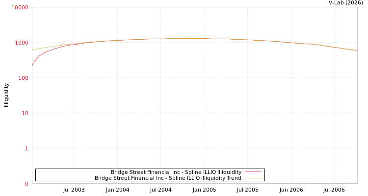 graph of Bridge Street Financial Inc ILLIQ-SMEM