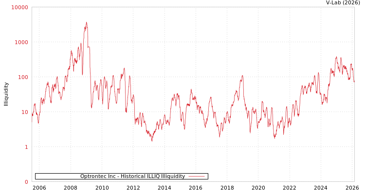 graph of Optrontec Inc ILLIQ-HIST