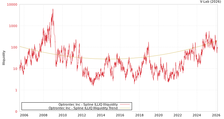 graph of Optrontec Inc ILLIQ-SMEM