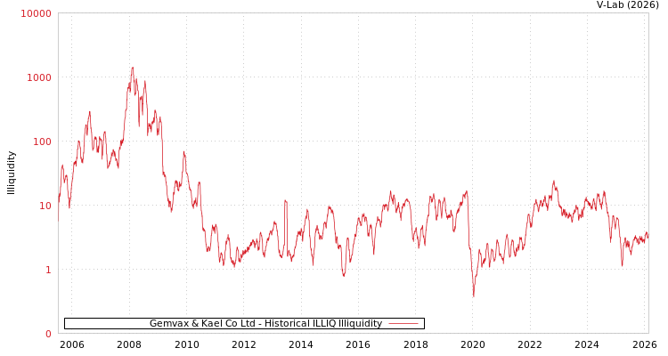graph of Gemvax & Kael Co Ltd ILLIQ-HIST