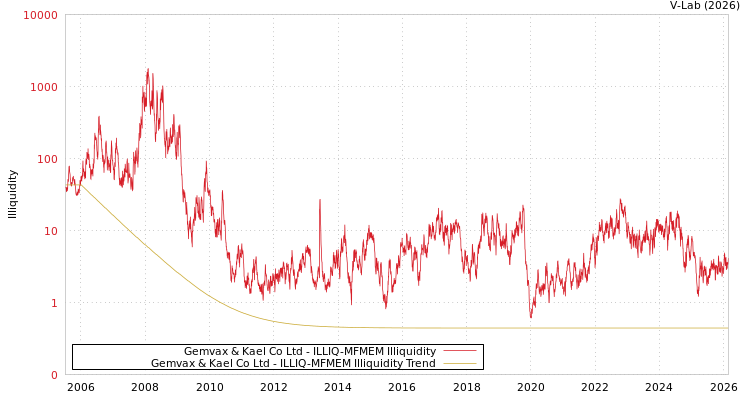 graph of Gemvax & Kael Co Ltd ILLIQ-MFMEM