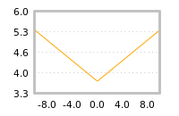 Impact of return on liquidity tomorrow