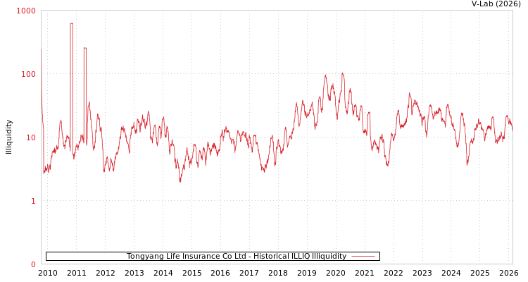 graph of Tongyang Life Insurance Co Ltd ILLIQ-HIST