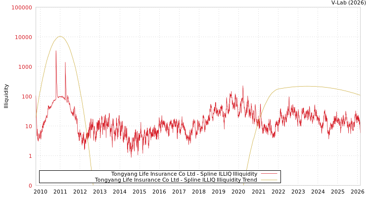 graph of Tongyang Life Insurance Co Ltd ILLIQ-SMEM