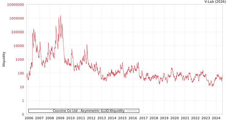 graph of Cosnine Co Ltd ILLIQ-AMEM