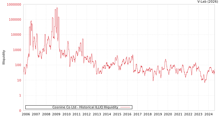 graph of Cosnine Co Ltd ILLIQ-HIST