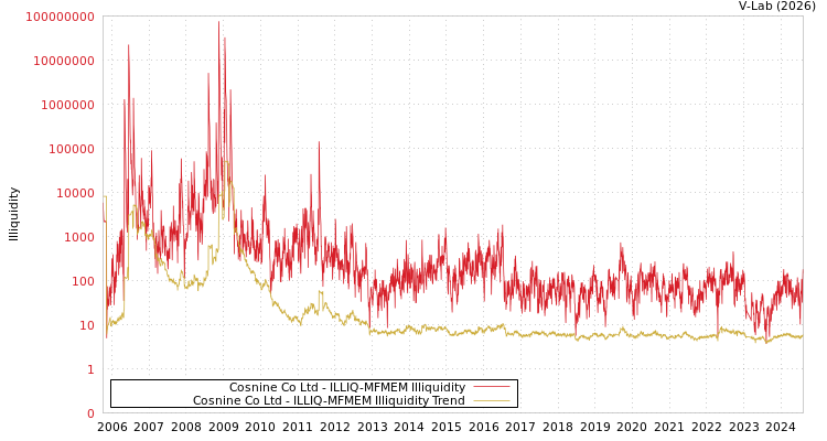 graph of Cosnine Co Ltd ILLIQ-MFMEM