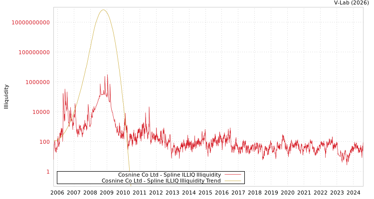 graph of Cosnine Co Ltd ILLIQ-SMEM