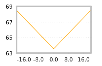 Impact of return on liquidity tomorrow