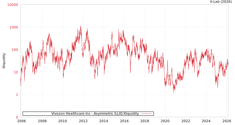 graph of Vivozon Healthcare Inc ILLIQ-AMEM