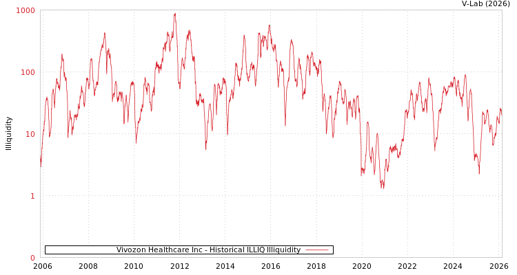 graph of Vivozon Healthcare Inc ILLIQ-HIST
