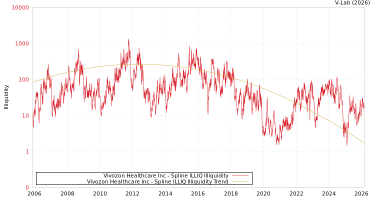graph of Vivozon Healthcare Inc ILLIQ-SMEM