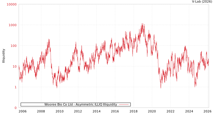 graph of Wooree Bio Co Ltd ILLIQ-AMEM