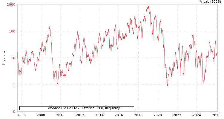 graph of Wooree Bio Co Ltd ILLIQ-HIST