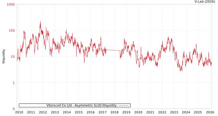 graph of Vitzrocell Co Ltd ILLIQ-AMEM
