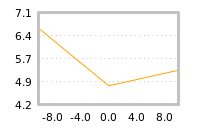 Impact of return on liquidity tomorrow