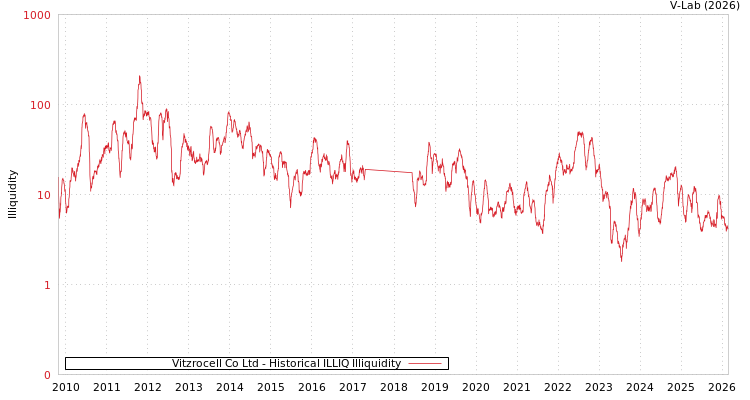 graph of Vitzrocell Co Ltd ILLIQ-HIST